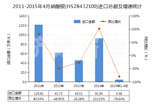 2011-2015年4月硝酸銀(HS28432100)進(jìn)口總額及增速統(tǒng)計